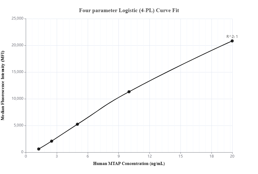 Cytometric bead array standard curve of MP00050-3